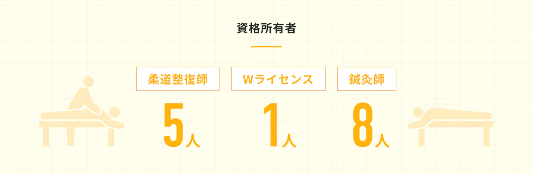 資格所有者（柔道整復師5人、鍼灸師（8人）、ダブルライセンス（1人））