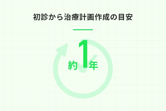 初診から治療計画作成の目安 約1年