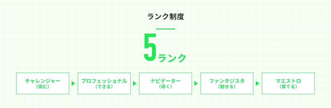 ランク制度 5ランク（チャレンジャー（挑む）→プロフェッショナル（できる）→ナビゲーター（導く）→ファンタジスタ（魅せる）→マエストロ（育てる））