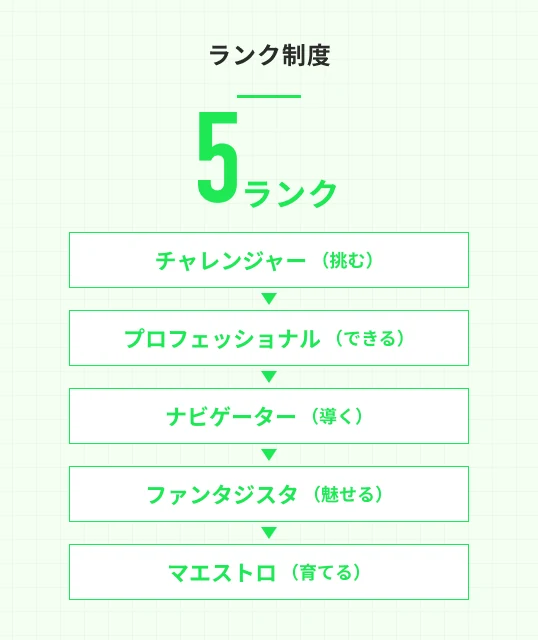 ランク制度 5ランク（チャレンジャー（挑む）→プロフェッショナル（できる）→ナビゲーター（導く）→ファンタジスタ（魅せる）→マエストロ（育てる））