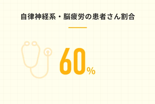 自律神経系・脳疲労の患者さん割合60%